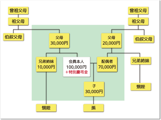 見舞 金 と は